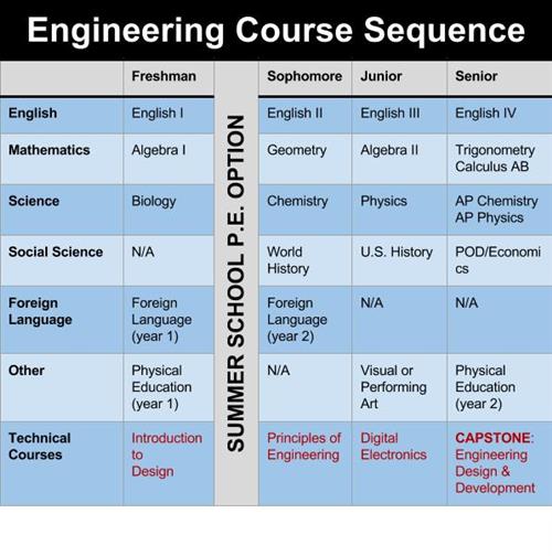 Engineering Course Sequence 